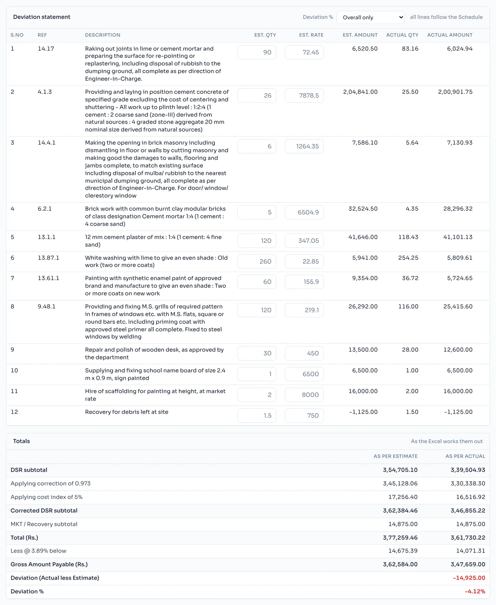 The Deviation tab with estimate and actual columns, the Deviation % choice and the Totals panel