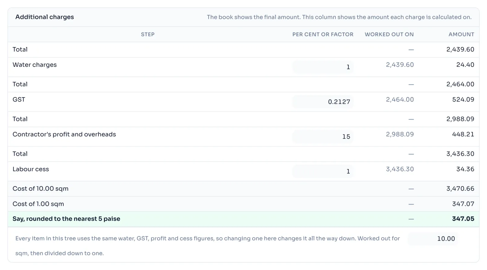 The Additional charges table of item 13.1.1 with Water charges, GST, Contractor's profit and overheads and Labour cess, each with the amount it is worked out on, ending in Cost of 1.00 sqm and Say
