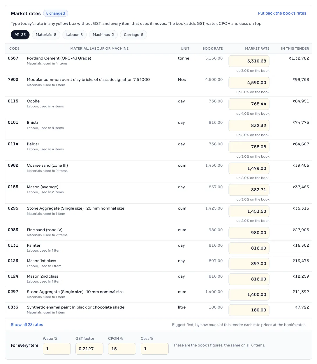 The panel Market rates of a justification with the tabs All, Materials, Labour and Machines, a table of rates with yellow boxes for the market rate, and the 4 figures under For every item